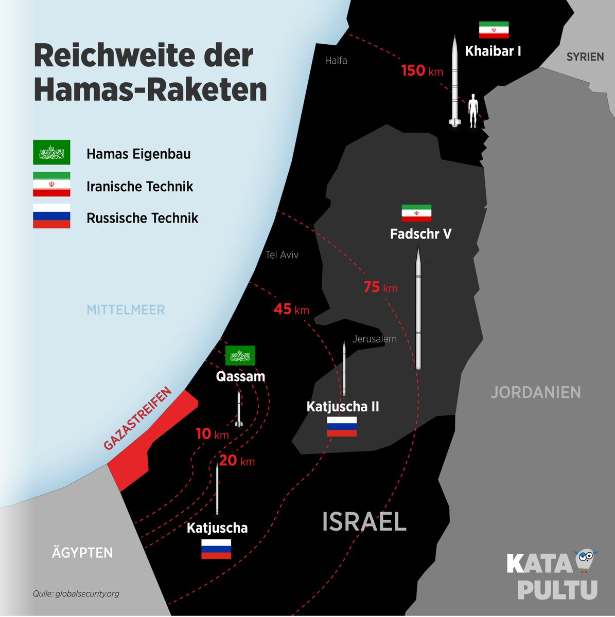 Reichweite der Hamas-Raketen
•
Die Hamas baut einen Großteil ihrer Raketen selbst. Die Qassam-, und Katjuscha-Raketen sind relativ primitive ungesteuerte Systeme. Komplexe Systeme wie Fadschr V und Khaibar l importiert die Hamas aus dem Iran.
•
katapultu-magazin.de/artikel/reichw…