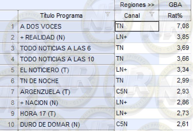 #RATING | TOP 10 | MAS VISTOS EN NOTICIAS

#A2Voces 7,08
#MasRealidad 3,85
#Tempraneros 3,69
#TNALas10 3,66
#ElNoticieroDeLN 3,34
#TNDeNoche 2,99
#Argenzuela 2,93
#MasNacion 2,86
#Hora17 2,73
#DuroDeDomar 2,61

🔥 #TrasnocheSiemprePrimicias
MAÑANA 23:00 por Twitch