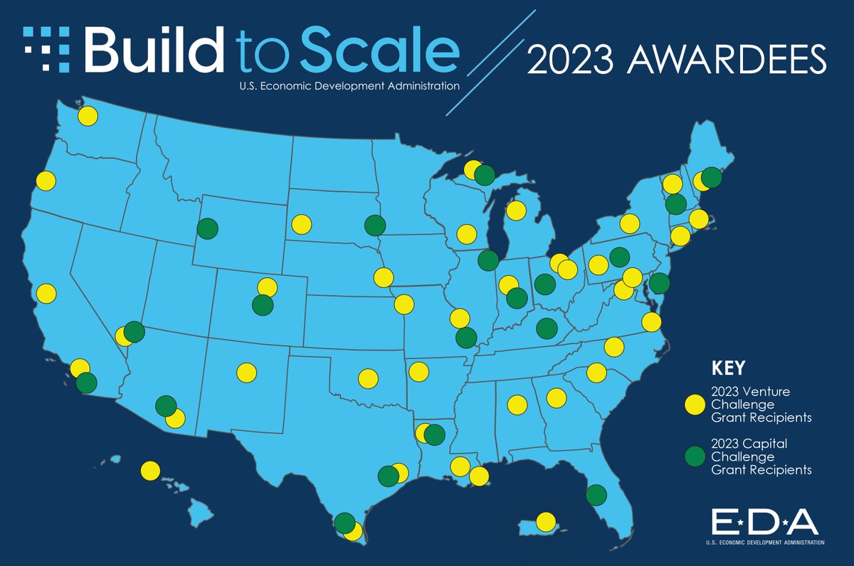US_EDA's tweet photo. #NEWS: We’re delivering #BuildToScale grants – totaling a historic $53M – to 60 organizations that support #tech entrepreneurs, catalyze #innovation and fuel economic growth across the nation. Meet the 2023 Build to Scale awardees: https://t.co/wIldasOex4 https://t.co/AqYMa8YpAG