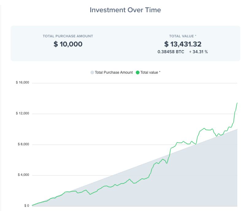 If you started dollar cost averaging into #Bitcoin roughly at the dead top of the last cycle ($69,000), buying $100 a week, then you have spent $10,000 and your position is worth $13,431.32.

You are up 34.31%. 

If you started at the DEAD TOP.

Bitcoin spends very little time at