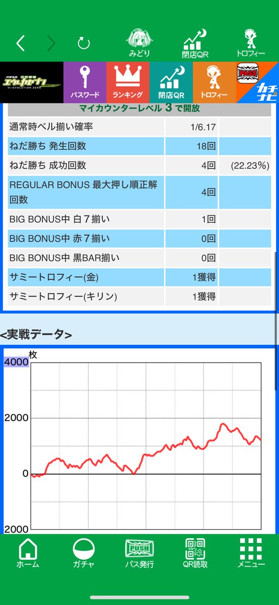 tomatohisama's tweet photo. エウレカ　56
投資230枚
回収1190枚

時差でマイカウンター3行かんかったの痛い
終了画面8割デフォ
スイカRB2回
レギュラーベル1回からART1/5 https://t.co/kA2LodOjKS
