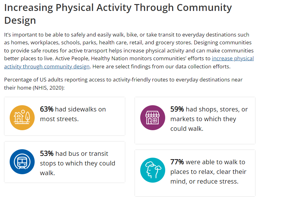 Active People, Healthy Nation is a CDC initiative to help 27 million Americans become more physically active by 2027. To be real, we need comfortable sidewalks, transit, &amp; nearby destinations to encourage people to walk. As the data below shows...we have work to do. Let's do it!