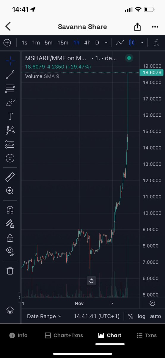 chryptochris's tweet photo. #mshare on https://t.co/SPijLZhPcZ goes parabolic https://t.co/9HNQ9El3ly