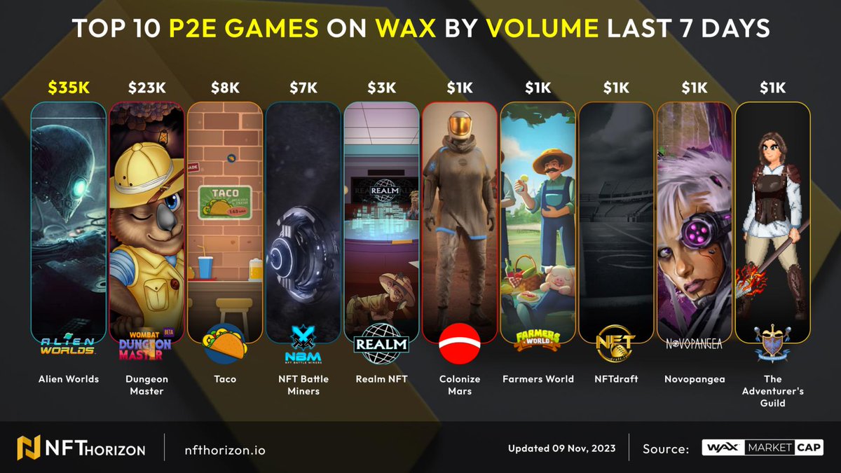 NFT Horizon (@nfthorizon_io) on Twitter photo 📢Top 10 P2E Games on <a href="/WAX_io/">WAX</a> By Volume (7 days)
1- <a href="/AlienWorlds/">Alien Worlds Official</a>
2- <a href="/WombatDungeon/">Dungeon Master</a>
3- @tacowax
4- <a href="/NFTBattleMiners/">NFT Battle Miners</a>
5- <a href="/RealmNft/">NFTRealmX</a>
6- @ColonizeMarsRTS
7- <a href="/FarmersWorldNFT/">FARMERS WORLD</a>
8- <a href="/NFTDRAFT/">NFTdraft</a>
9- <a href="/Novopangeaio/">Novopangea</a>
10- <a href="/guildcards/">The Adventurer's Guild</a>
Which games would you like to see in the top 10?
Let us 📢Top 10 P2E Games on <a href="/WAX_io/">WAX</a> By Volume (7 days)
1- <a href="/AlienWorlds/">Alien Worlds Official</a>
2- <a href="/WombatDungeon/">Dungeon Master</a>
3- @tacowax
4- <a href="/NFTBattleMiners/">NFT Battle Miners</a>
5- <a href="/RealmNft/">NFTRealmX</a>
6- @ColonizeMarsRTS
7- <a href="/FarmersWorldNFT/">FARMERS WORLD</a>
8- <a href="/NFTDRAFT/">NFTdraft</a>
9- <a href="/Novopangeaio/">Novopangea</a>
10- <a href="/guildcards/">The Adventurer's Guild</a>
Which games would you like to see in the top 10?
Let us