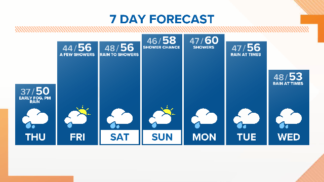 A foggy start, followed with rain arriving into Portland around 3:00 pm.  High temps will be on the chilly side, only nearing 50 degrees.  Kgw.com