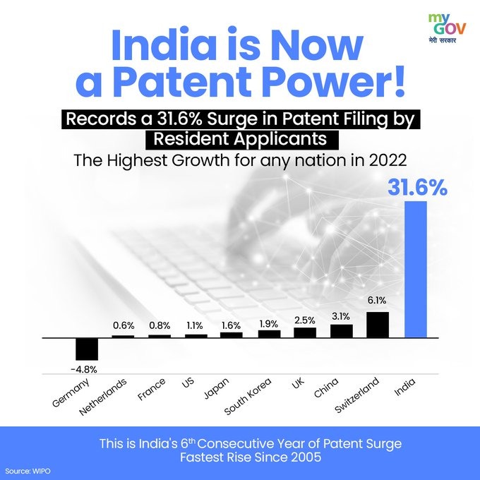SomParkashBJP's tweet photo. India is Now a Patent Power!
With a remarkable 31.6% surge in patent filings by resident applicants, India achieves the highest growth rate among nations in 2022.
#PatentPower #NewIndia https://t.co/Z0q4oJPo1Q