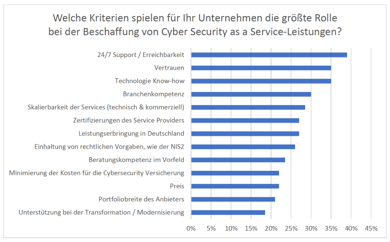 netzpalaver's tweet image. Cybersecurity as a Service ist eine Frage von Vertrauen und Verfügbarkeit

#CSaaS #CyberSecurity  #CybersecurityasaService #Cybersicherheit #Security @sophos_info  @techconsult_de

netzpalaver.de/2023/11/09/cyb…