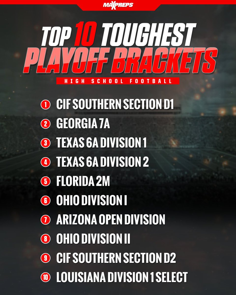 CIF Southern Section Division 1 headlines top 10 toughest postseason brackets. 🏈

California, Georgia, Ohio, Texas each have two brackets featured. 🔥

✍️: maxpreps.com/news/j-ydlIzPi…