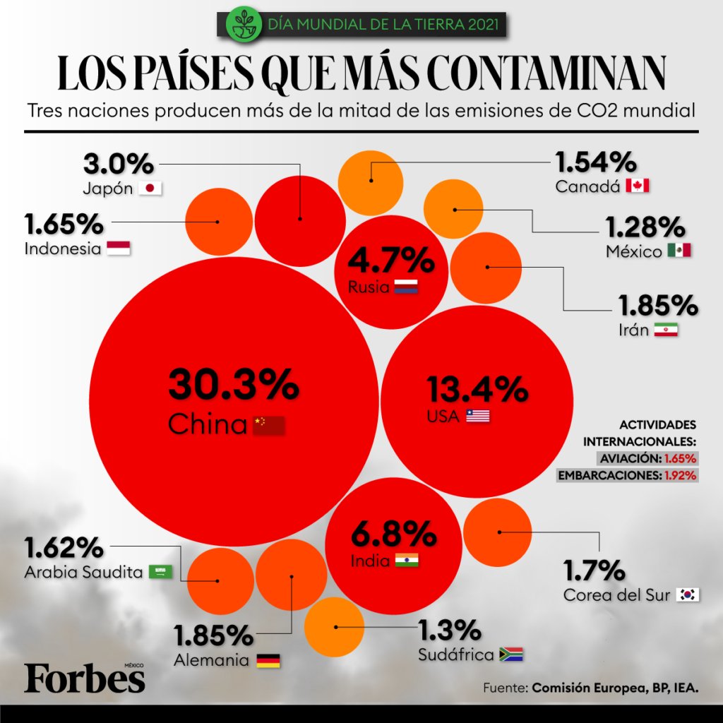 China contamina mas que los 7 países miembros del G7 juntos. El calentamiento global es el costo de que los países del 3er mundo les venda materias primas para que China nos venda ropa, vehículos, herramientas y electrónicos accesibles...
