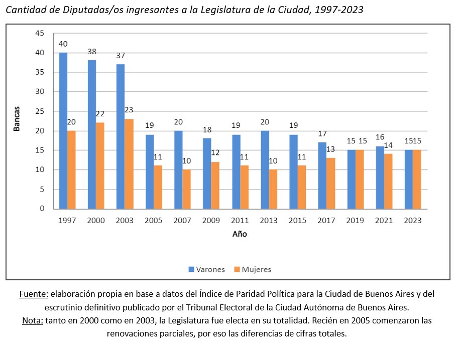 En base al escrutinio definitivo, en diciembre ingresarán 15 varones y 15 mujeres a la Legislatura de la Ciudad de Buenos Aires. Así, en el período 2023-2025 tendrá una composición prácticamente paritaria.

Consultá el informe de resultados:
buenosaires.gob.ar/estadisticas-e…