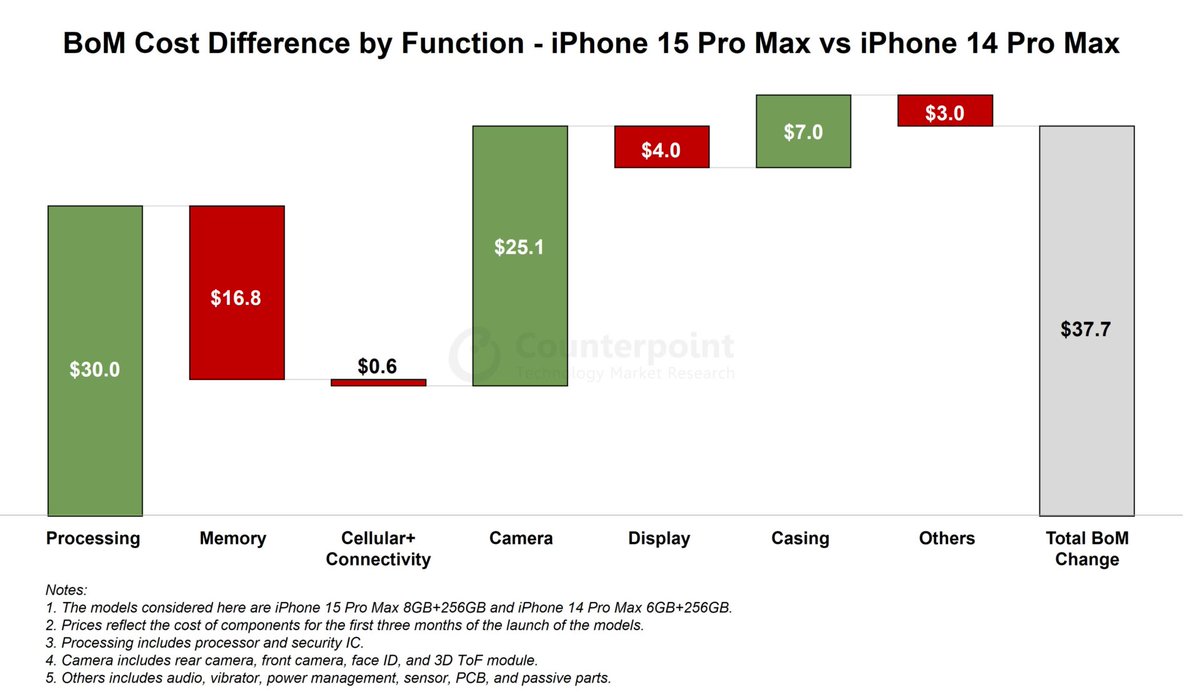 CounterPointTR's tweet image. BoM Analysis: iPhone 15 Pro Max Costs $37.7 More Than iPhone 14 Pro Max: counterpointresearch.com/insights/bom-a…

Key takeaways:

- The #iPhone15 Pro Max’s BoM cost is $37.7 higher than that of the iPhone 14 Pro Max.
- The industry’s first 3nm-powered SoC A17 Pro, innovative 5x telephoto camera,…