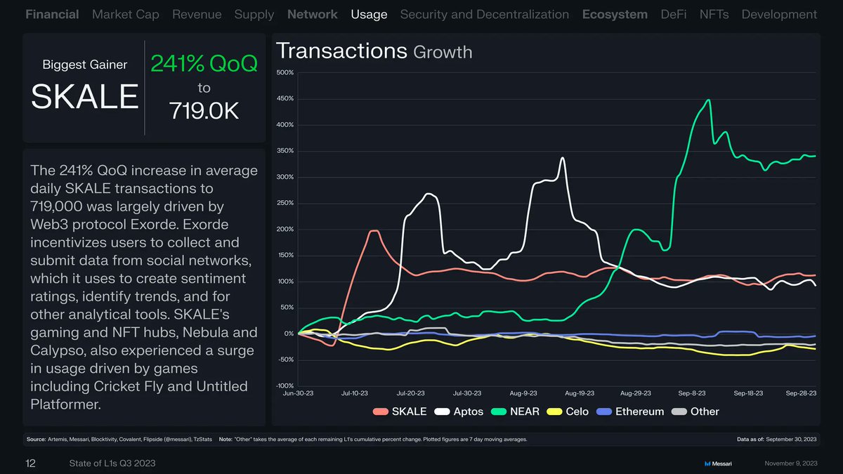 SkaleNetwork's tweet image. SKALE was highlighted in @MessariCrypto&apos;s State of L1s Q3 2023 report! 

In Q3, SKALE&apos;s daily average transactions increased by 241%, to 719,000! This rapid growth in transactions leaves all other blockchains in the dust.
Additionally, among all blockchains in the report, SKALE&apos;s…