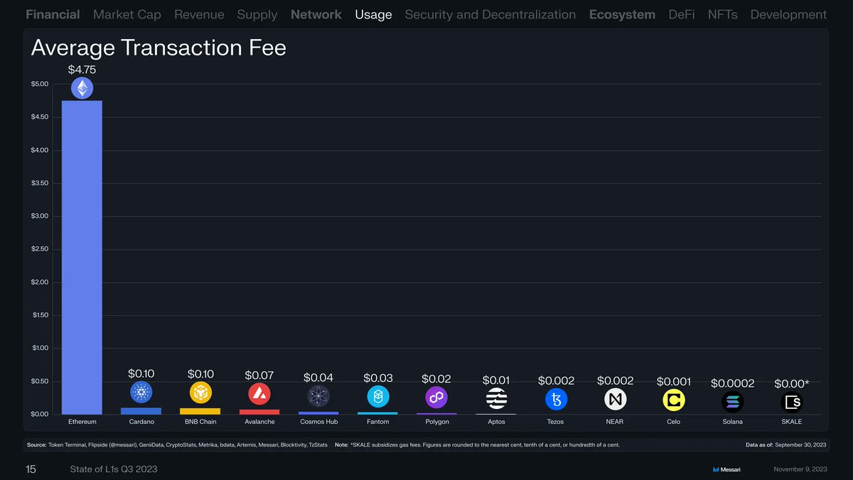 SkaleNetwork's tweet image. SKALE was highlighted in @MessariCrypto&apos;s State of L1s Q3 2023 report! 

In Q3, SKALE&apos;s daily average transactions increased by 241%, to 719,000! This rapid growth in transactions leaves all other blockchains in the dust.
Additionally, among all blockchains in the report, SKALE&apos;s…