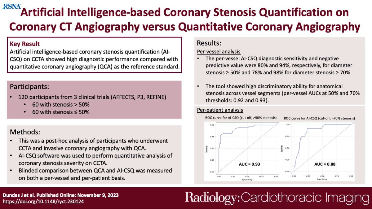 Pleased to share our work published today in @RadiologyCTI on accuracy of AI-based stenosis quantification for CCTA doi.org/10.1148/ryct.2… @JonathonLeipsic @tzimas_georgios @sellers_steph @David_Meier_ @myriam_akodad @J_Sathananthan