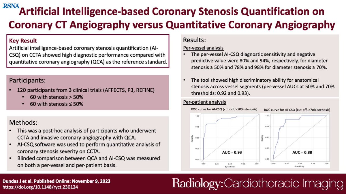 James Dundas (@angularboxoid) on Twitter photo Pleased to share our work published today in <a href="/RadiologyCTI/">Radiology: Cardiothoracic Imaging</a> on accuracy of AI-based stenosis quantification for CCTA
doi.org/10.1148/ryct.2…
<a href="/JonathonLeipsic/">Jonathon Leipsic</a> <a href="/tzimas_georgios/">Georgios Tzimas</a> <a href="/sellers_steph/">Stephanie Sellers</a> <a href="/David_Meier_/">David Meier</a> <a href="/myriam_akodad/">AKODAD Myriam</a> <a href="/J_Sathananthan/">Janar Sathananthan</a> Pleased to share our work published today in <a href="/RadiologyCTI/">Radiology: Cardiothoracic Imaging</a> on accuracy of AI-based stenosis quantification for CCTA
doi.org/10.1148/ryct.2…
<a href="/JonathonLeipsic/">Jonathon Leipsic</a> <a href="/tzimas_georgios/">Georgios Tzimas</a> <a href="/sellers_steph/">Stephanie Sellers</a> <a href="/David_Meier_/">David Meier</a> <a href="/myriam_akodad/">AKODAD Myriam</a> <a href="/J_Sathananthan/">Janar Sathananthan</a>
