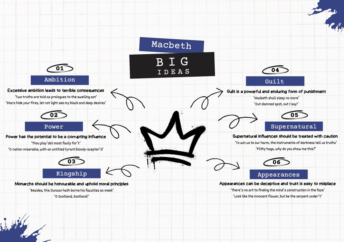 Macbeth Big Ideas poster dropbox.com/scl/fi/q7ppwzr… Designed to be enlarged to A3 size 👑