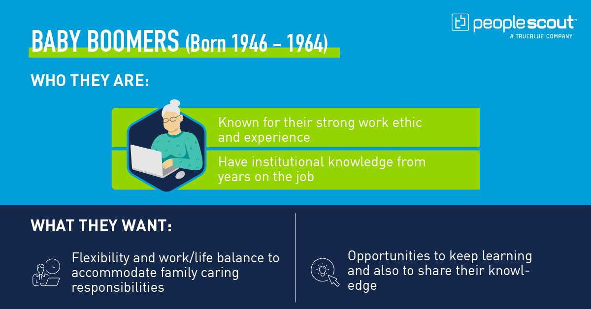 PeopleScout's tweet image. With 1 in 6 retirees considering a return to work, employers must understand what Baby Boomers expect from an employer. Learn more about the four powerhouse generations in today&apos;s workforce here: peoplescout.com/insights/four-… #multigenerationalworkforce #workforcetrends