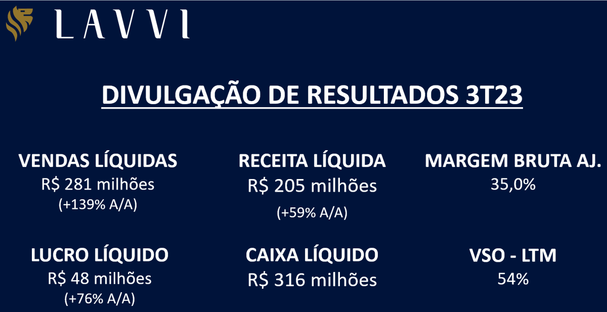 Lavvi Empreendimentos Imobiliários SA tweet media