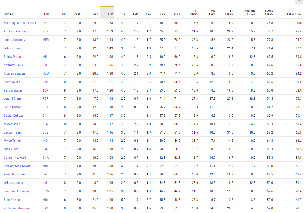 SteveThunderfan's tweet photo. Was looking for something else and saw that Shai is leading the NBA in points per possession on post-ups lol

no filters

that's fun https://t.co/ybenoONicY