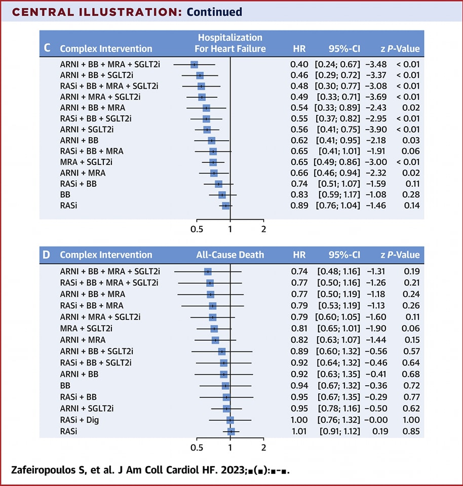 Pharmacological Treatments in #HFmrEF  & #HFpEF : Systematic Review & Network Meta-Analysis
👉A quadruple combination of ARNI, BB, MRA, & SGLT2i had the greatest estimated aggregate benefit in #HF pts with LVEF of greater than 40%.
sciencedirect.com/science/articl…
#CardioTwitter #cardioEd