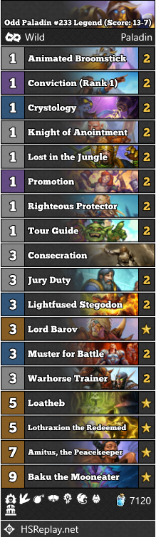 [WILD] Check out this Odd Paladin that has reached #233 Legend.

Score: 13 – 7
Average Game Time: 5.1 minutes.
Played between ranks: 233 – 433 (Started at #394)

▼ Deck Code and more:
hearthstone-decks.net/odd-paladin-23…

#WildHS #Hearthstone