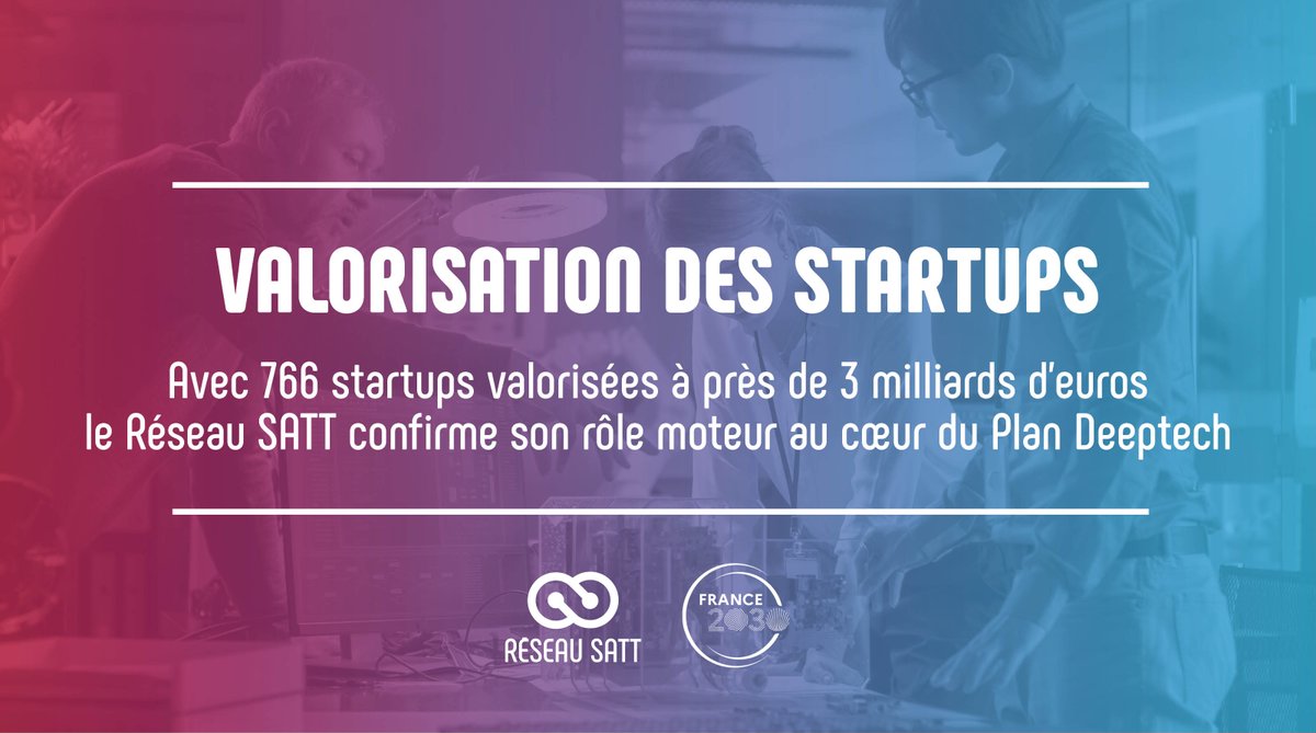 ReseauSATT's tweet photo. [ETUDE 📖 ] Avec 766 startups valorisées à près de 3Mds€, le @ReseauSATT confirme son rôle moteur au coeur du #PlanDeeptech 🚀

👉 Un impact économique majeur pour ces startups issues de la recherche publique 🇫🇷 6 000 emplois au cœur des territoires.

▶ https://t.co/zPQmZgCdws https://t.co/7e14Bs3dov