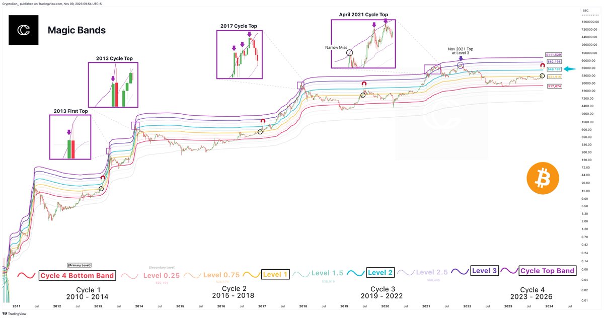 CryptoCon_'s tweet image. I've been trying to tell you guys higher prices were coming for #Bitcoin...

The Magic bands are the most accurate cycle price points out there.

It gives us one golden, or should I say blue target next: 
$48,187

And data is calling for it very soon, some within this month!…