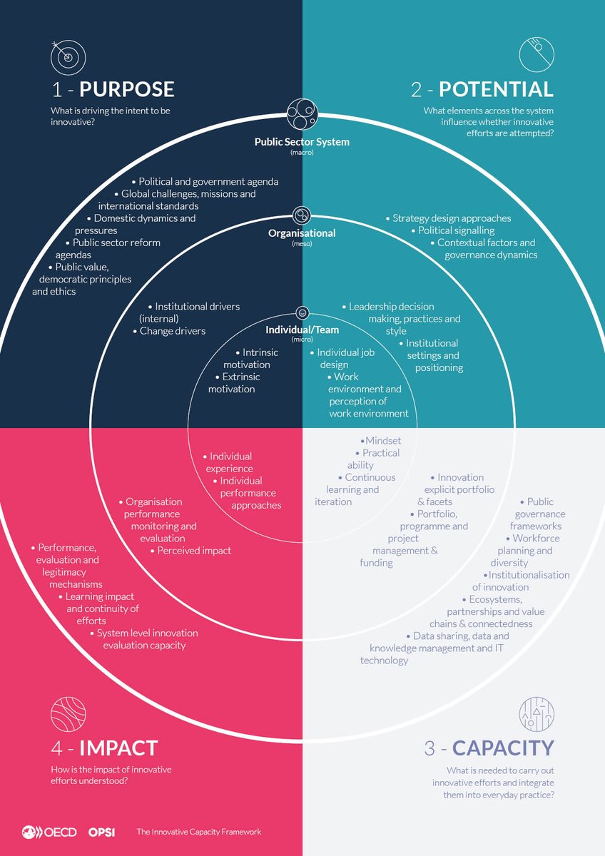 The OECD Innovative Capacity Framework analyses the capacity for public sector #innovation ➡️on the individual, organizational &amp; #systems level. Investigate the:

↪️Purpose
↪️Potential
↪️Capacity
↪️Impact
… of innovation. More 👉oe.cd/ICF