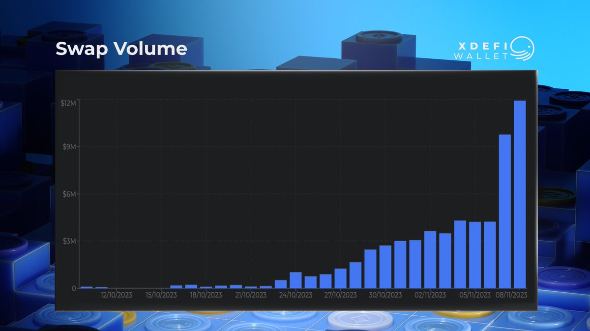 Since integrating the $USDC CCTP, in-wallet swap volumes have been steadily increasing!

In the past 7 days alone, there has been $41.5M of swap volume 🔁

This represents a weekly growth of 175% 📈