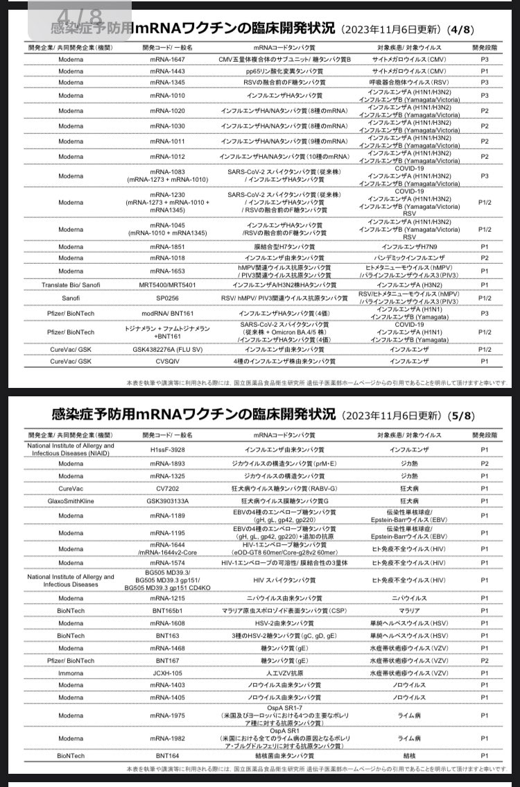 totsugekipower's tweet image. 🚨悲報‼️最重要RP/拡散🙏
世界の終わり-人口削減計画⚡️
あらゆるワクチンにmRNA混入🤮💢

●コロナ　●癌治療用　●神経膠芽腫　●メラノーマ　●インフルエンザ　●ジカ熱　●狂犬病　●HIV(エイズ) ●ニパウイルス　●マラリア　●ヘルペス　●帯状疱疹　●ノロ　●ライム病　●結核

ソースPDF‼️…