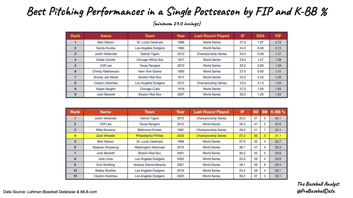 ProBaseballData's tweet image. Zack Wheeler was dominant in the '23 postseason... Here are the top 10 single-postseason pitching performances by FIP and K-BB% 👀⚾️