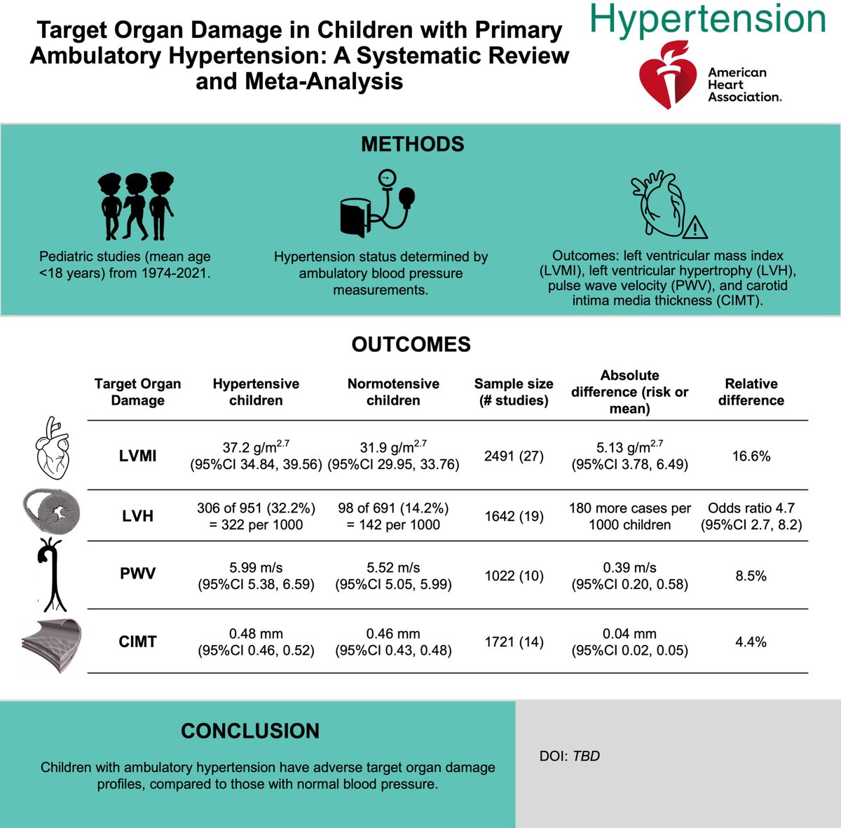 Hypertension (@hyperaha) on Twitter photo ~~In OnE HoUr~~
Join <a href="/asouth_neph/">Andrew Michael South, MD, MS</a> for a #HypHIP Live Chat with @chanchlaniRahul @JasonChungMDc
Nov 9, 16:00-17:00 UTC
Risk of Subclinical Cardiovascular Outcomes in Children with Primary Ambulatory Hypertension: A Systematic Review and Meta-Analysis
ahajrnls.org/3MVMVGK ~~In OnE HoUr~~
Join <a href="/asouth_neph/">Andrew Michael South, MD, MS</a> for a #HypHIP Live Chat with @chanchlaniRahul @JasonChungMDc
Nov 9, 16:00-17:00 UTC
Risk of Subclinical Cardiovascular Outcomes in Children with Primary Ambulatory Hypertension: A Systematic Review and Meta-Analysis
ahajrnls.org/3MVMVGK