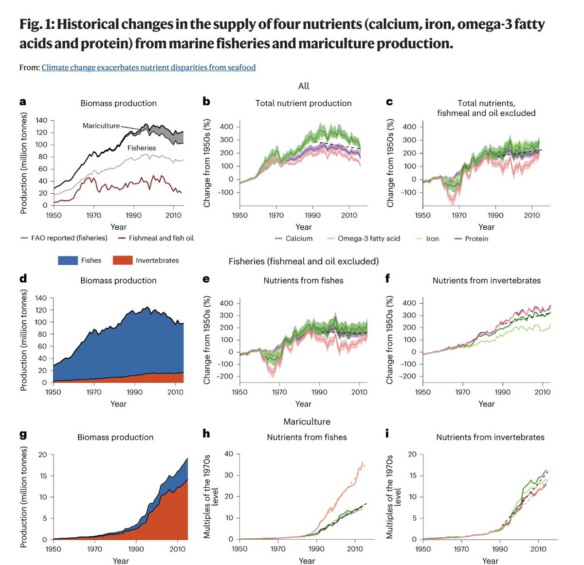 Trusted, timely #data are essential for understanding #climatechange impacts on marine #fisheries, and what this means for people, #communities, and #foodsecurity. Check out this study about how climate change will impact seafood nutrient availability:
ow.ly/2Lkw50Q5GzQ