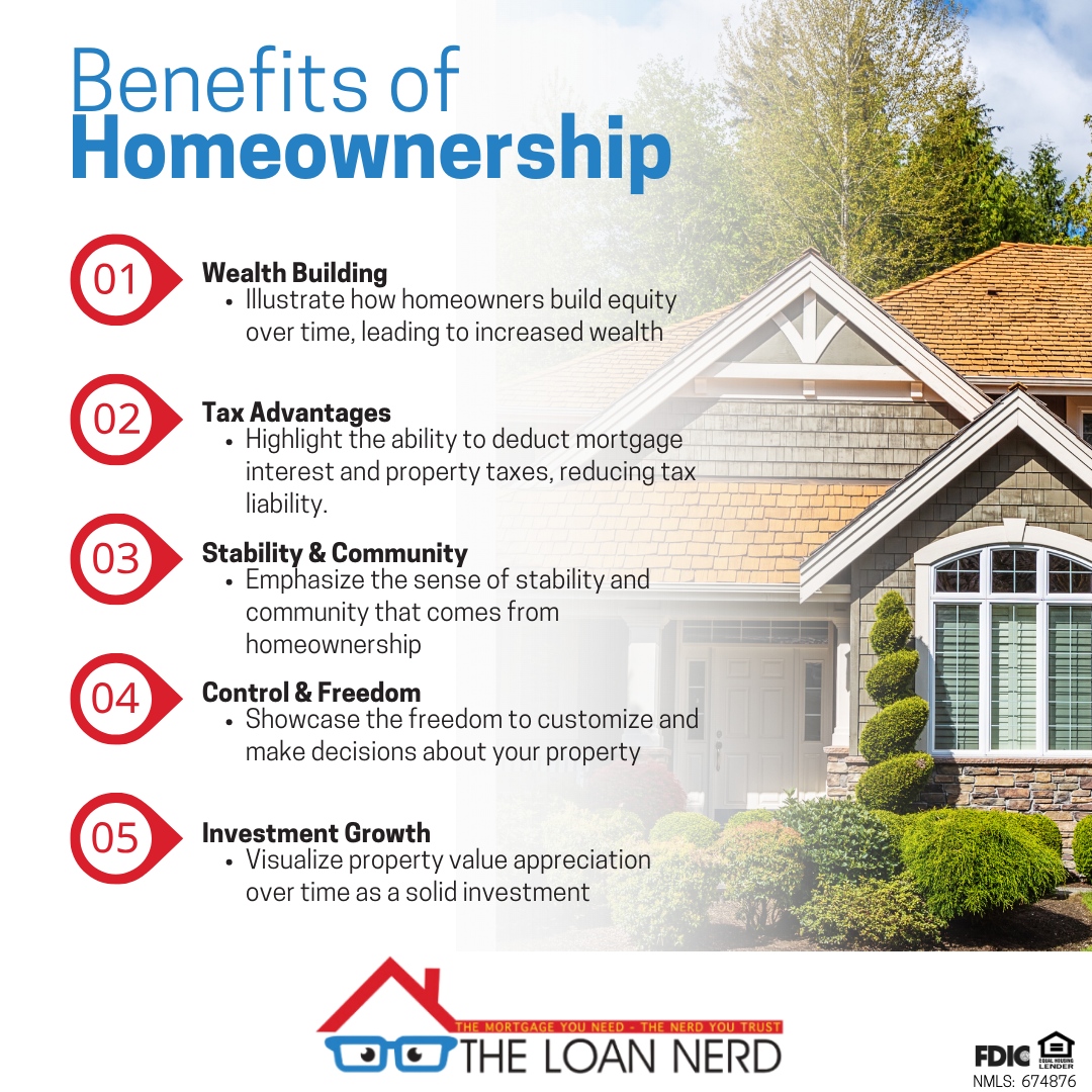 JWChristoff's tweet photo. Which homeownership benefit matters the MOST to you? 

PS - drop your response below along with if this is your first home purchase or 10th.  We'd love to know!

#homeownership #benefit #home #homegoals #homebuying #JohnChristoffHomeLoans https://t.co/abFQRkEQXm