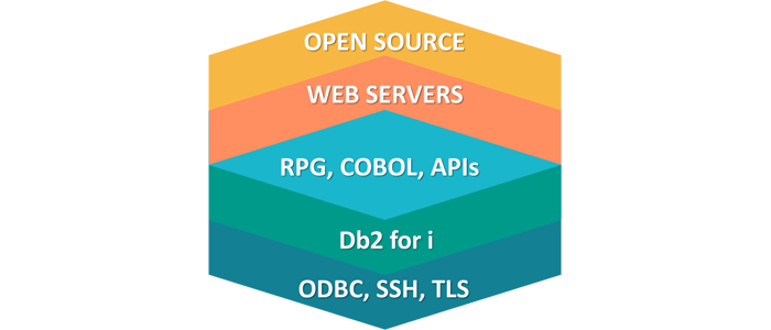 SeidenGroup's tweet photo. Working with open source on #IBMi? Ask us about any challenges you may have with #php, #python, #nodejs, Apache HTTP, nginx, #db2fori connectivity, etc. https://t.co/tF4MwJSHtY https://t.co/Ml7KcFMWaz