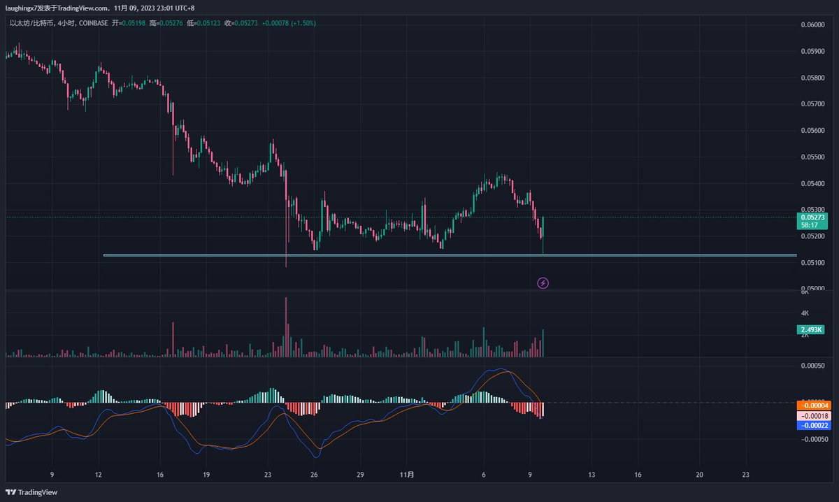 ETH/BTC的汇率，已经4次筑底了，所以，此时此刻开始，可以考虑把部分 $BTC 仓位换到ETH上

未来一段时间，可能ETH得走势会优于 $BTC.

抄底ETH/BTC汇率，不代表趋势反转，所以只能换部分仓位到ETH上。