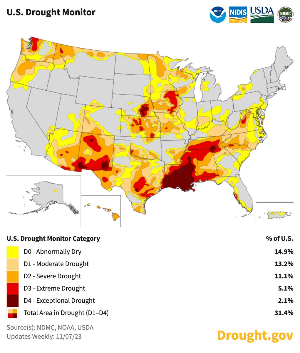 #DroughtMonitor 11/7: Conditions in the South/Southeast continue to deteriorate. Wildfires are spreading. Elsewhere, the Southwest worsened while the Northwest improved. Some of both in the Plains/Midwest. #Drought2023's Footprint: 31.4% of USA drought.gov @NOAA