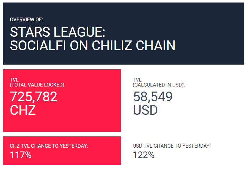 Stars League is gaining traction on Chiliz Chain, the TVL is already up from 330k $CHZ yesterday to 725k $CHZ currently.