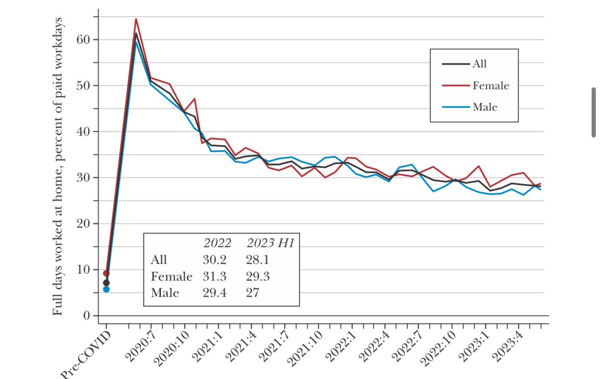 emollick's tweet image. A leading scholar in the study of working from home summarizes the research.

WfH rates have stabilized, and the productivity impact of hybrid work (not fully remote work) is right around zero. It is likely to be a permanent part of work, and we are figuring out how to do it well