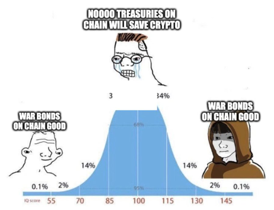 1/ The most mid curve take: onchain treasuries will bring in the next bull. If RWAs work at all, we have to offer assets that you can't buy anywhere else: war bonds, Tom Brady's used socks, reactor-grade uranium, and African solar farms. Institutions are not coming for T-bills.