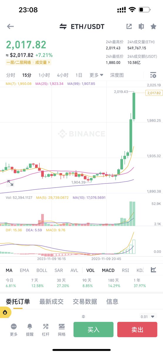 $rdnt $magic 姨太补涨二层能不能给点力啊，大饼二层已经涨的让我心痛💔这轮牛市专门搞arb系