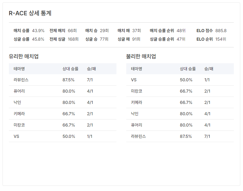 [업데이트 공지]

1. 이제 <상세 통계> 페이지에서 유리한 매치업과 불리한 매치업을 확인하실 수 있습니다....만 아직 데이터가 부족해 결과가 매우 부정확합니다. 
오늘 듀얼을 즐기셨다면 전적 등록을 잊지 마세요!

전적 등록: TCGstats.io

#TCGstats