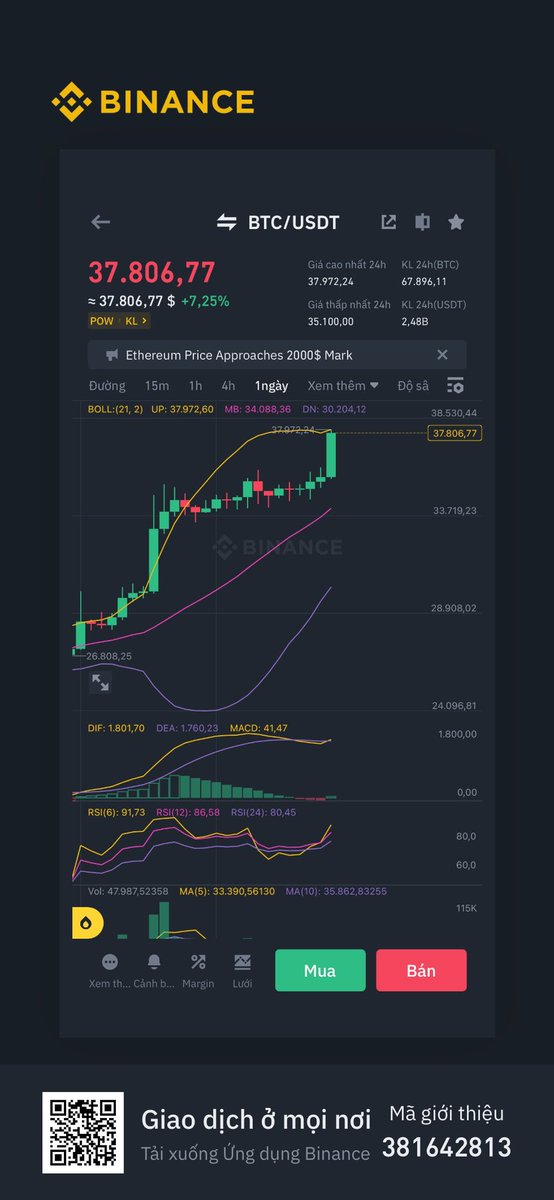 #Bitcoin cán mốc mới trong năm :)
