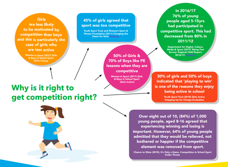Pupils have many motivations for competing in sport. Whether you reward pupils for displaying #SGValues or adapt the format of sports, various approaches can encourage pupils to participate! Use our guide to create a fun competition environment for all 👉 bit.ly/3FGKtzl