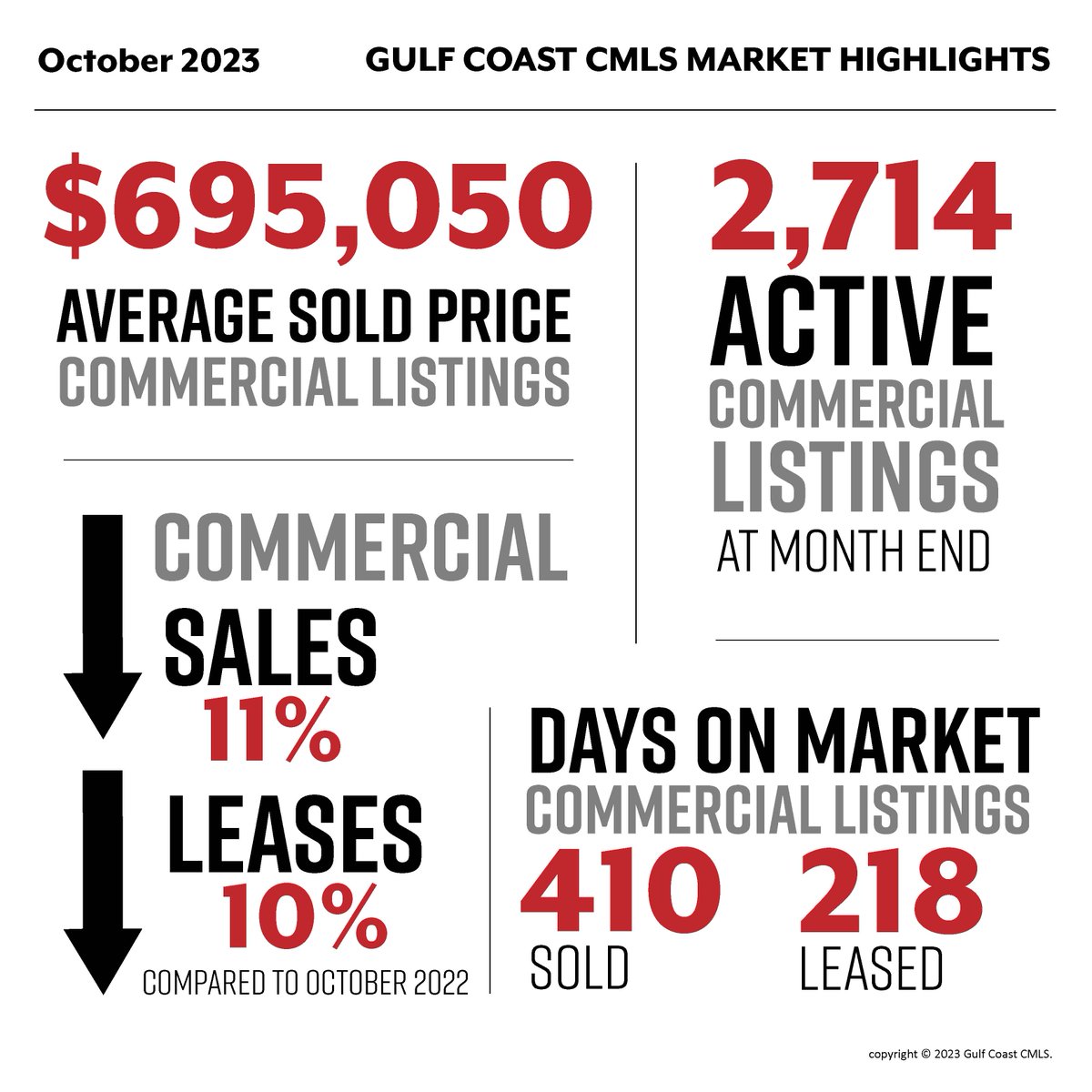 October highlights from #PensacolaMLS for the Residential, Rental, and Commercial markets. 📬
#PensacolaRealEstate #PensacolaREALTORS #PensacolaREALTOR