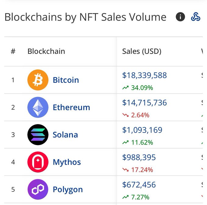Soheil_SBabaei's tweet image. Data compiled by CryptoSlam.io confirms that the #Bitcoin    blockchain network flipped #Ethereum in sales on #Nov8,emerging as theTimely leading blockchain for #NFTs for the first time in history.Unfortunately,the Bitcoin #NFT market dominance didn’t last for long.