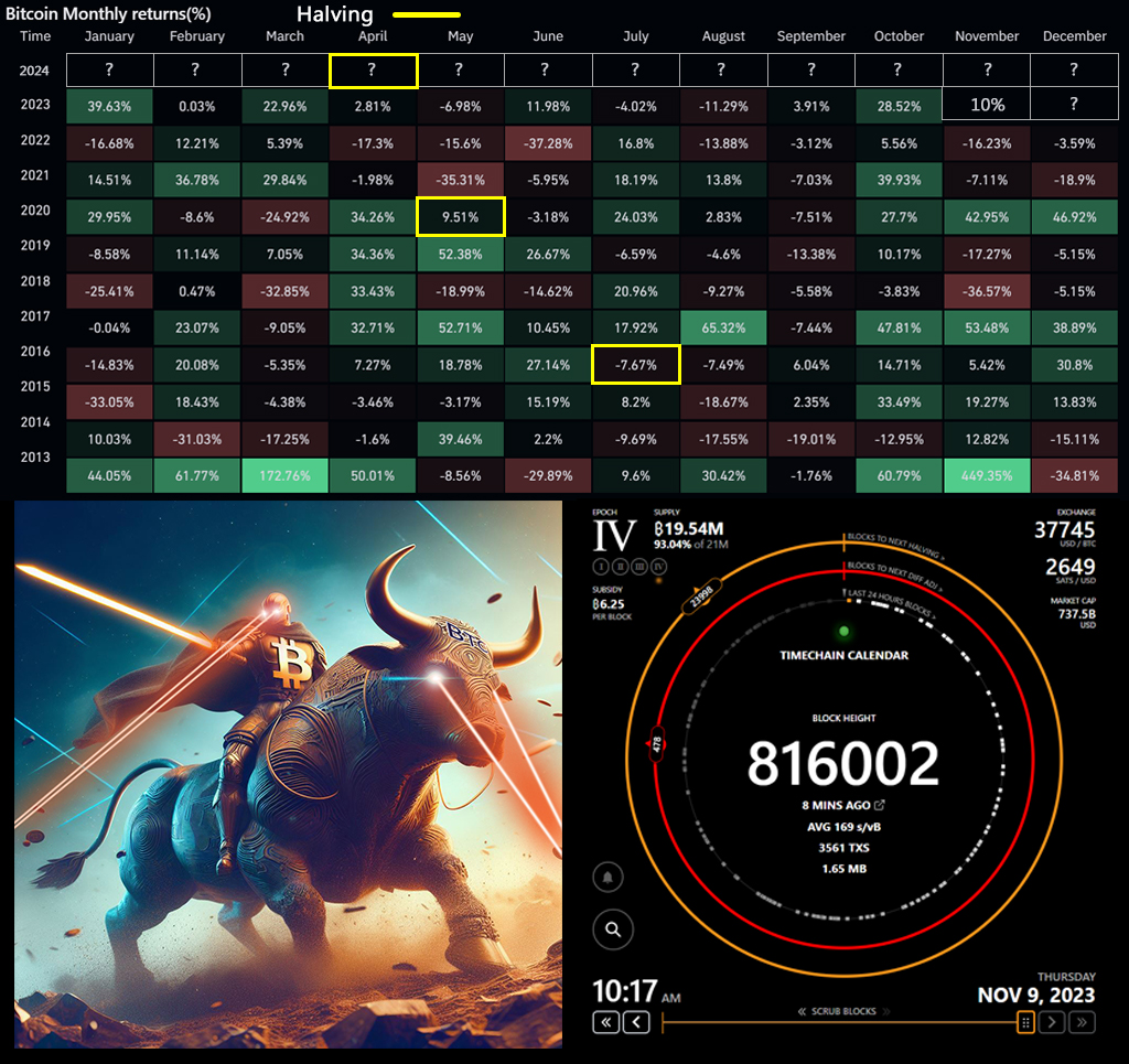 ForwardsTed's tweet photo. #Bitcoin Next Halving - 23998 Blocks https://t.co/8puk84m227