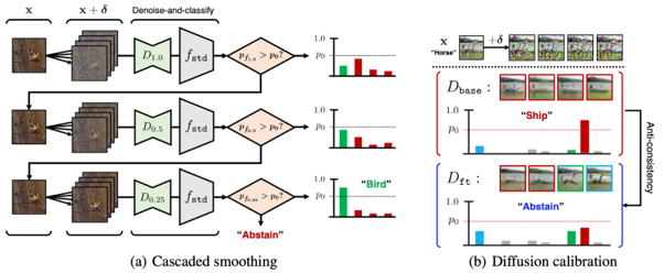 KAIST_AI's tweet photo. Multi-scale Diffusion Denoised Smoothing
Status: Accept (poster)
Lab name / External affiliate companies: ALIN
Authors: Jongheon Jeong (@jongheon_j), Jinwoo Shin (@jinwoos0417)
Url: https://t.co/aQvyesI8Yv https://t.co/Exaf56gelG