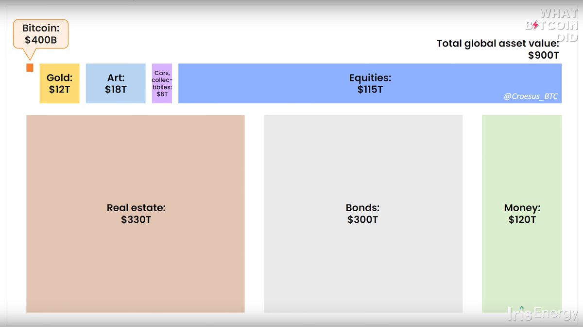 JonathanBeuys's tweet photo. This chart about how small Bitcoin still is, compared to traditional assets. https://t.co/VVXEUibEzv