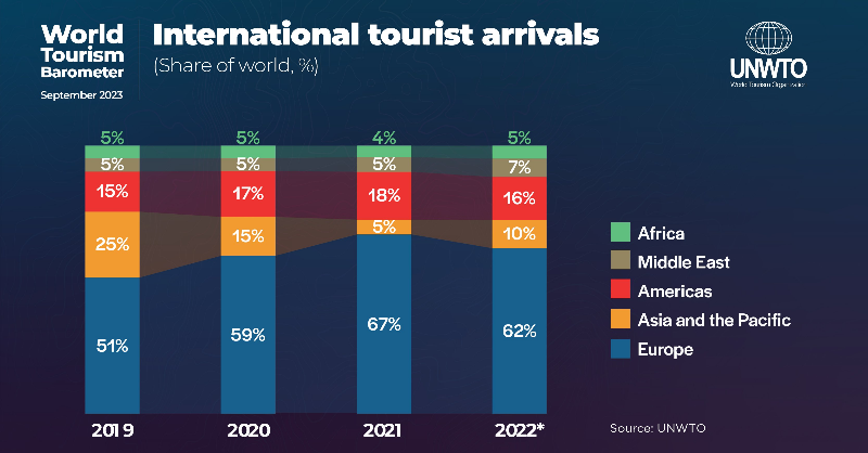 bookingcomPA's tweet photo. 🇪🇺 travel accommodation sector transformed. What’s next? 
🛎 @ingejans explores this question in her column for @hospitalitynet
#HospitalityIndustry